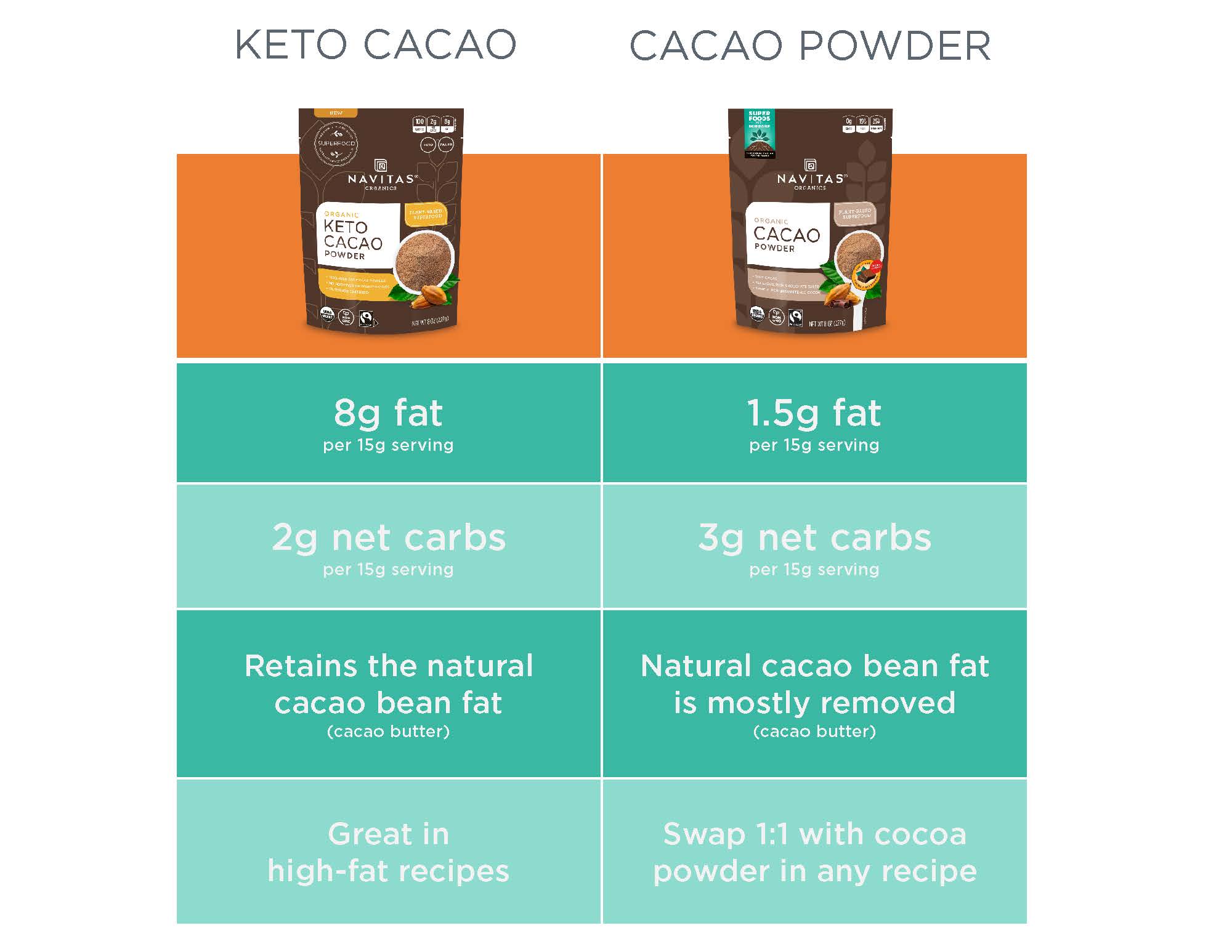 Keto_Cacao_vs_Cacao_Powder_infographic.jpg